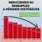 Dolores continúa reduciendo su desempleo a mínimos históricos