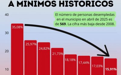 Dolores continúa reduciendo su desempleo a mínimos históricos